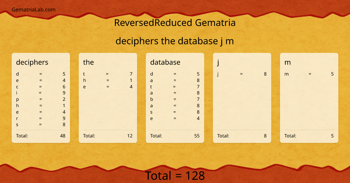 deciphers the database j m in reversedReduced Gematria